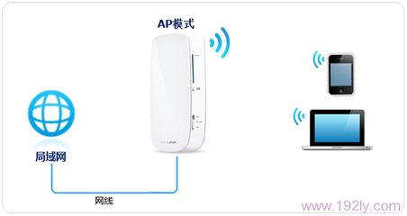 TP-Link TL-MR12U 無線路由器無線AP模式設置教程